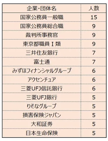 早稲田大学・法学部を卒業して学生はどの企業に就職するのか、上位進路先ランキングをレビュー【2021/2022シーズン】