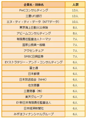 早稲田大学・政治経済学部を卒業した学生は、どの企業に就職するのか。上位進路先ランキングをレビュー【2022年更新版】 就職先企業研究シリーズ 