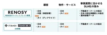 GAテクノロジーズ、タイの不動産仲介事業「ディアライフ」の事業を取得 