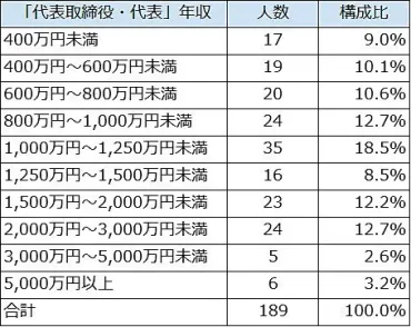 経営者の年収リアルと年収を上げるシンプルな方法 
