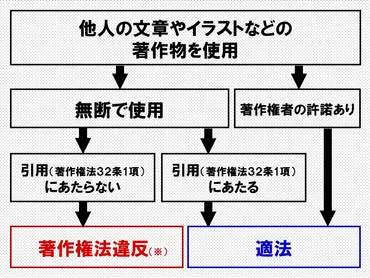 著作権引用ガイドライン？〜引用のルールを徹底解説！〜引用の基礎からレポート作成、誤解と対策まで網羅！