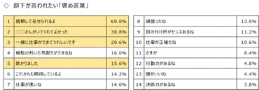 上司に言われたい褒め言葉TOP3」から考える部下のモチベーションを上げる褒め方