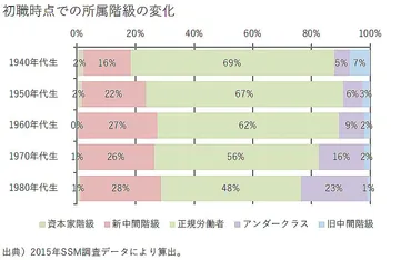 新しい階級社会』とアンダークラス」早稲田大学人間科学部教授・橋本 健二 
