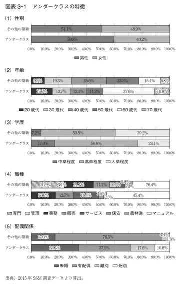 労働者階級ですらない、アンダークラスという人々 