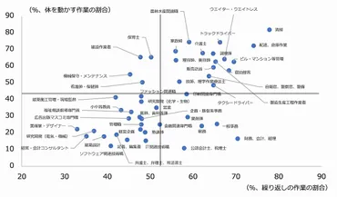賃金が低い仕事の2つの特徴 賃金底上げに本当に必要な「リスキング」とは 連載：賃金の誤解を解く