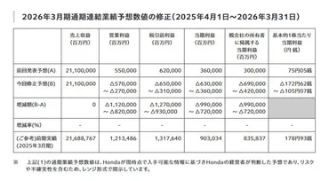 ホンダEV戦略、大転換で巨額赤字？今後の行方は？（ホンダ、EV、ハイブリッド、赤字）上場後初の巨額赤字とEV戦略の大転換