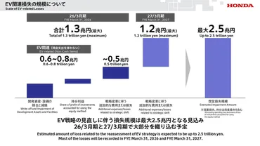 ホンダEV戦略転換、北米市場のEV販売中止で業績に大打撃？ホンダ、EV戦略を再編。北米でのEV3車種の開発・発売を中止、最大2兆5000億円の損失へ