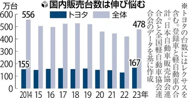 市場停滞販売も転換期 接客力向上、店舗再編：地域ニュース : 読売新聞
