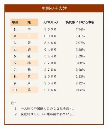 中国人の苗字って、一体どんな特徴があるの？中国の苗字の世界とは！？