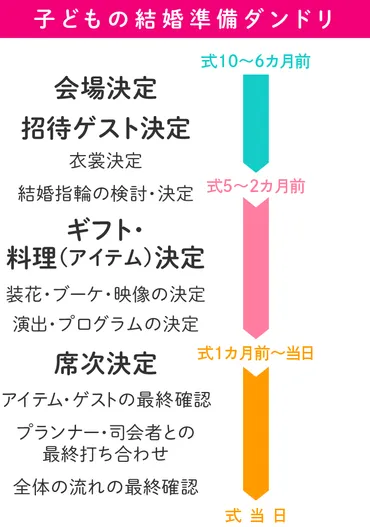 親にシェア】ゲストに失礼なし! 親の出番&役割はココ~結婚式準備編~