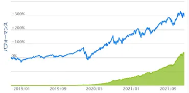 レバナスって本当に儲かるの？レバレッジ投資信託とは！？