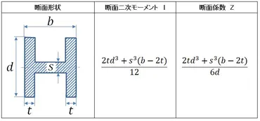 断面二次モーメント・断面係数の計算 【H形】