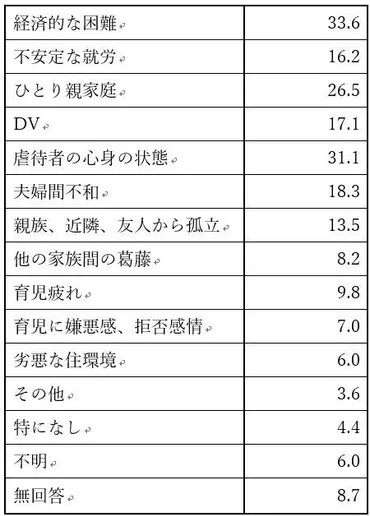 貧困は本当に児童虐待の原因か？ データと事例から探る（今野晴貴） 