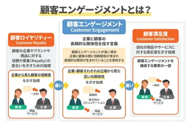 顧客エンゲージメントとは?高めるメリットや3つの施策を紹介