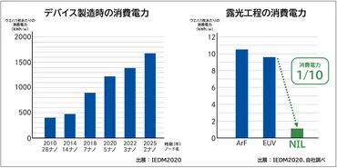 ナノインプリントリソグラフィ（NIL）技術ってすんごい？低消費電力で低コストの次世代リソグラフィ技術とは!?