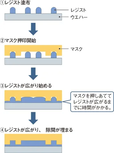 先端半導体にはEUV露光装置」に待った、キヤノンのナノインプリントの実力(3ページ目)