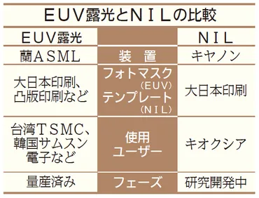 半導体製造の消費電力10分の1に。大日印・キオクシア・キヤノンが開発する「NIL」とは?