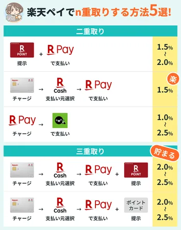 楽天ペイでポイント二重取り・三重取りする5選!一番お得な方法はどれ?