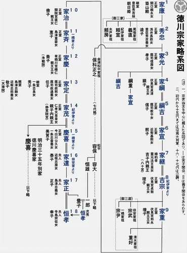 徳川将軍家と御一門の格式と序列(1) : 大江戸歴史散歩を楽しむ会