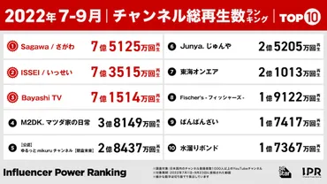 2022年7~9月YouTubeチャンネル総再生数ランキング ショート動画クリエイターが上位を独占