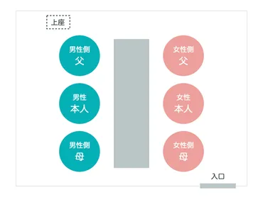 図解】顔合わせの席順5選!正しい座り方マナーと上座・下座の基礎知識