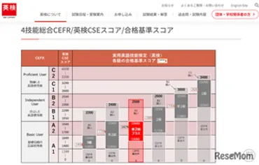 英検、新設「準2級プラス」合格基準スコア決定
