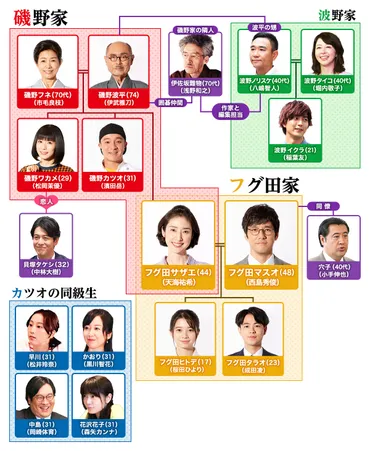 磯野家の人々~20年後のサザエさん~