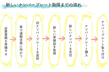 ナンバープレートの変更は意外と簡単!希望ナンバーや図柄ナンバーについても解説