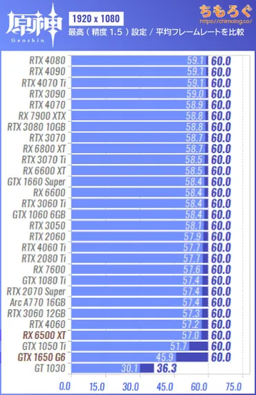 原神(PC版)の推奨スペックを検証:低スペで60 fpsは余裕?