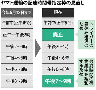 ヤマト:現場「状況変わらず」 配達時間指定見直し1カ月