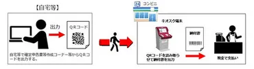 税金のコンビニ納付がQRコードに対応。税務署交付の納付書が不要に