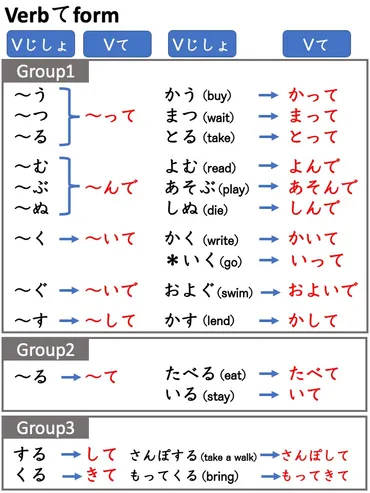 文法1、2】みんなの日本語初級第14課 Vて形