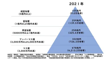 富裕層・準富裕層の定義とは?特徴・年収・資産規模についても解説