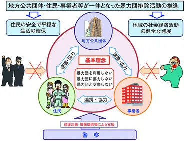 4 暴力団排除活動の推進
