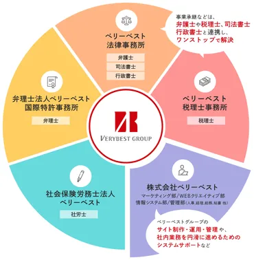 ベリーベスト法律事務所とは？️プロ集団が解決する！