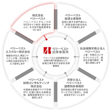 ベリーベストってどんな会社?