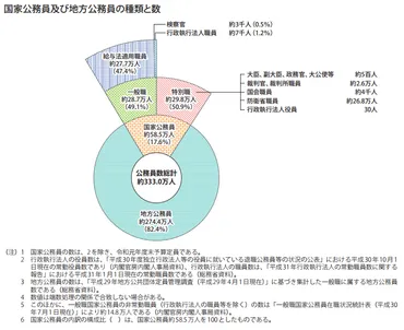 公務員ってどんな種類があるの？超意外！公務員ってこんなにいるの？