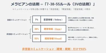 メラビアンの法則とは?相手に良い印象を与えるために意識すべきこと