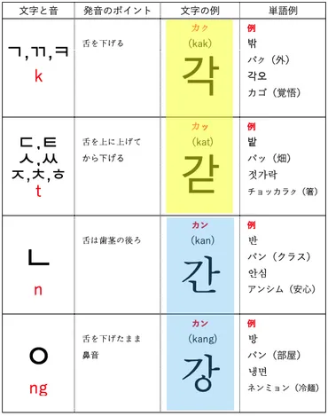 韓国語・ハングルの基礎 基本母音や子音の読み方、書き方を詳しく解説!