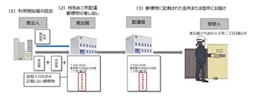 日本郵便、受取人の氏名がなくても届ける「特別あて所配達郵便」