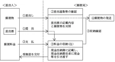 長岡郵便局等における別後納郵便物の料金の不適正な収納等に関する検査状況について