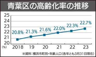青葉区 100歳以上は166人 長寿化、高齢化が進む