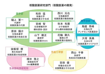 核酸創薬研究部門