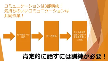 保護者対応や職場でのコミュニケーションスキル向上のカギは3部構成!