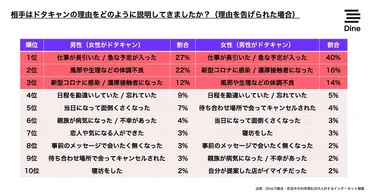マッチングアプリデート】ドタキャン理由の真実。デートの再調整はアリ? ナシ?