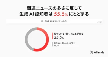 生成AIのビジネス継続利用者はわずか7.8%でサービス導入時はセキュリティを最重視、AI insideが調査