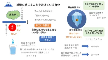 感情の抑圧と身体の変調