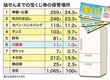 宝くじ高額当せん者の意外な保管場所 運を呼ぶには鮮度も命?
