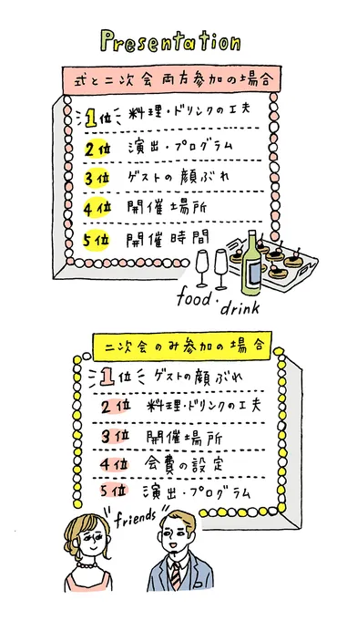 式からor二次会のみ 参加パターン別☆二次会ゲスト満足ポイント5