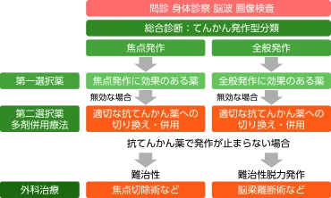 てんかんの内科的治療